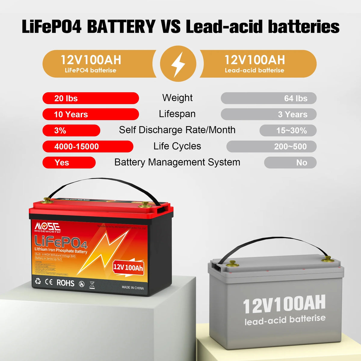 12V 100ah LiFePO4 Lithium Battery, MOSEWORTH RV, Solar, Trolling Motor, Camping, Marine, Off - Grid, Group 31 15000+Deep Cycles Battery, Low Temp Cut Off
