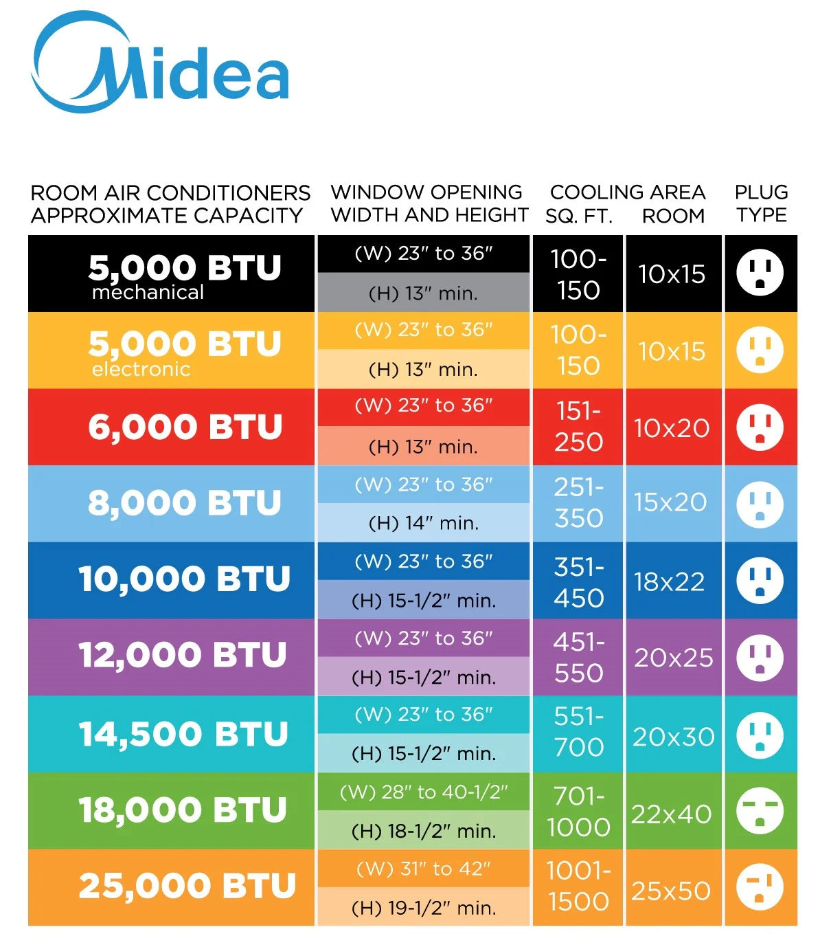 Midea 5, 000 BTU Window Air Conditioner, 150 Sq. Ft., White, New