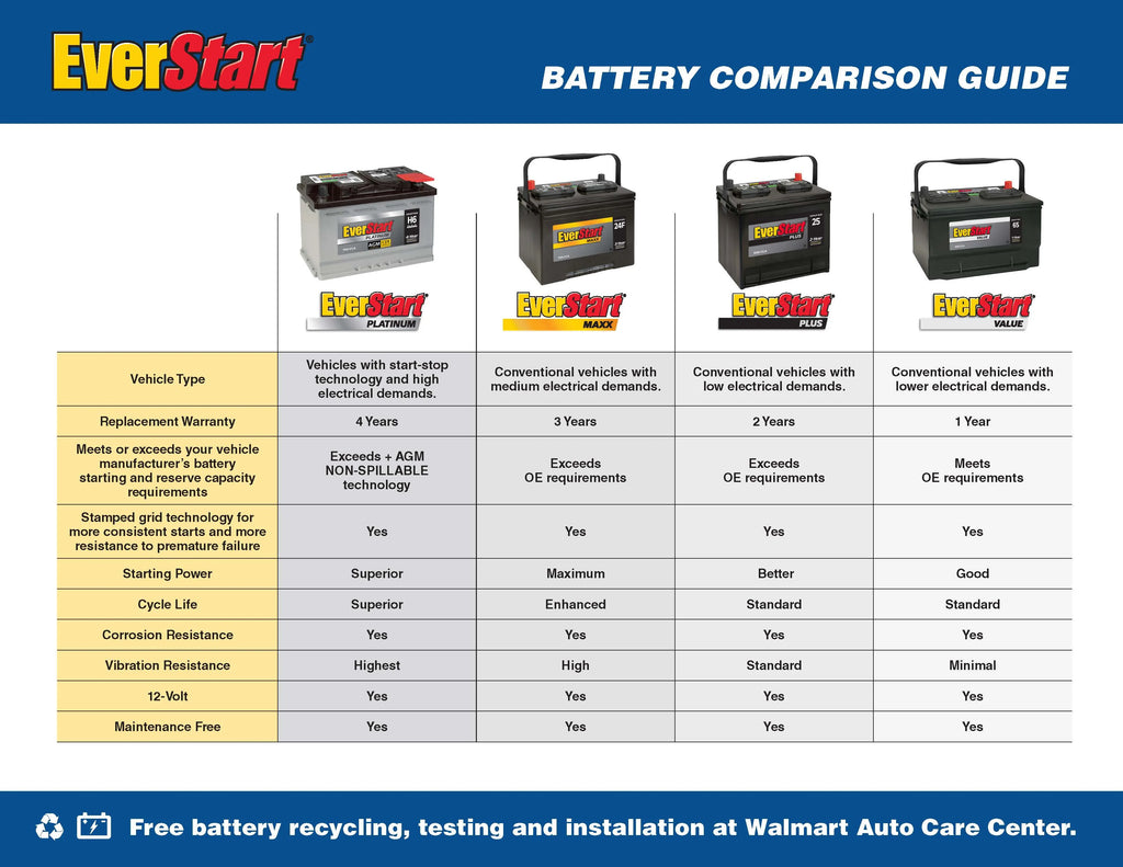 Everstart Plus Lead Acid Automotive Battery, Group Size H7 / LN4 / 94R 12 Volt, 750 CCA