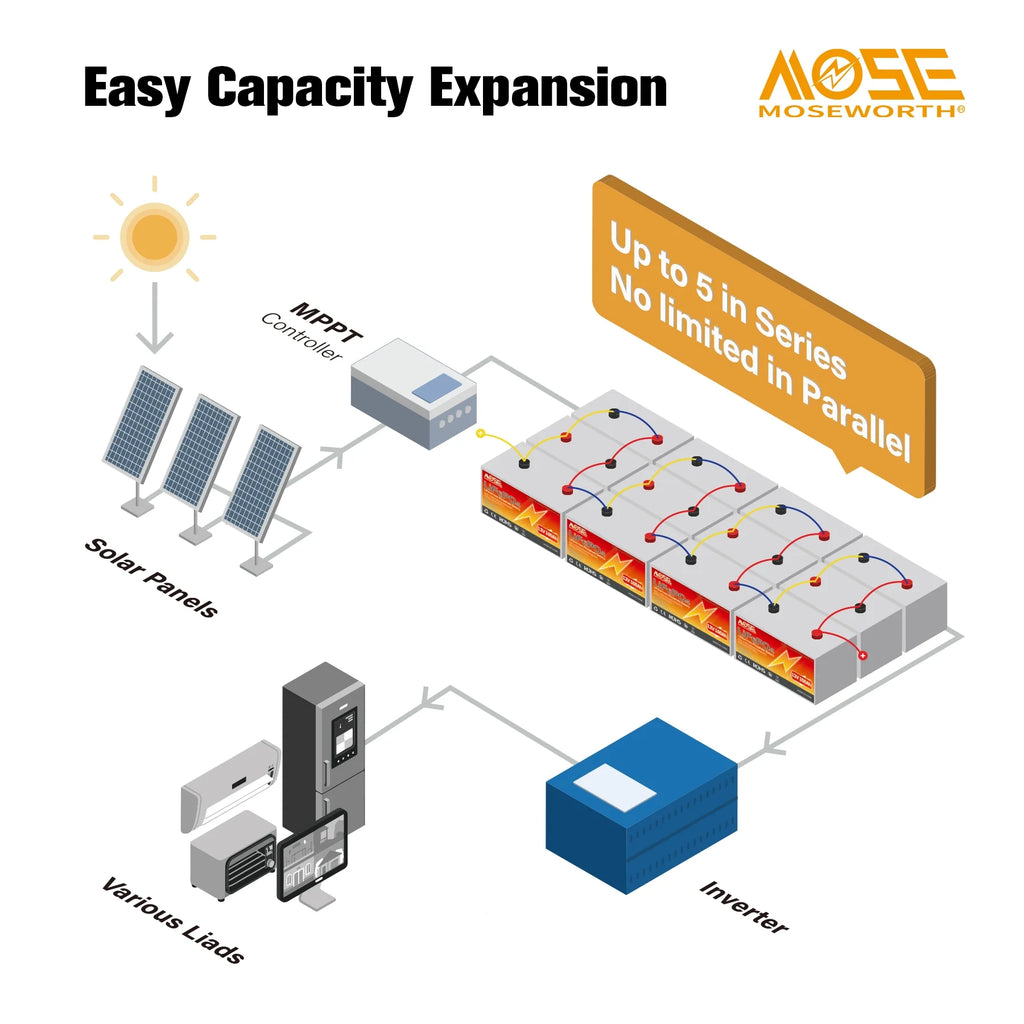12V 100ah LiFePO4 Lithium Battery, MOSEWORTH RV, Solar, Trolling Motor, Camping, Marine, Off - Grid, Group 31 15000+Deep Cycles Battery, Low Temp Cut Off